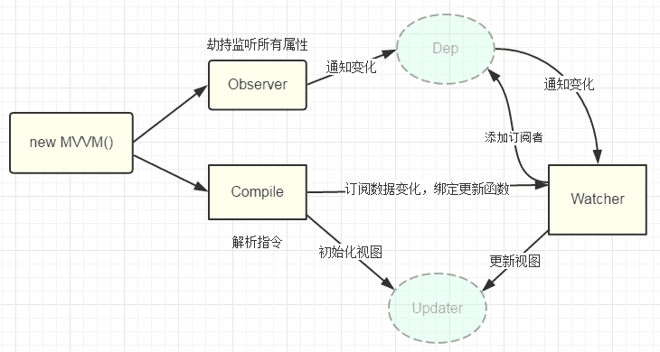 vue双向绑定流程