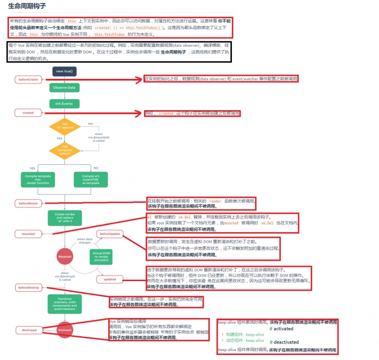 vue生命周期