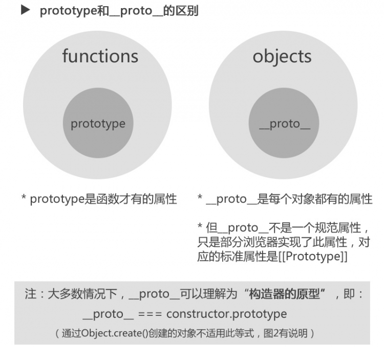 prototype和__proto__的区别