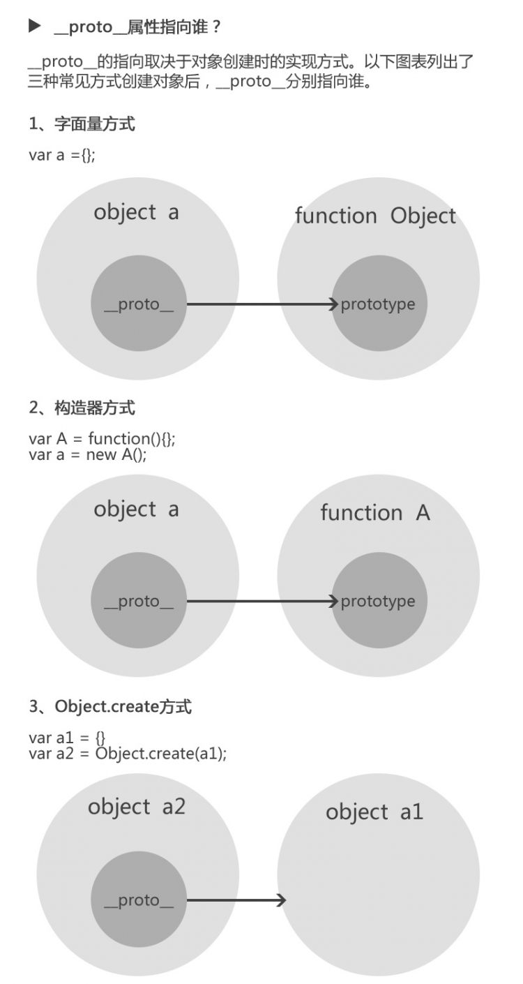 __proto__属性指向谁