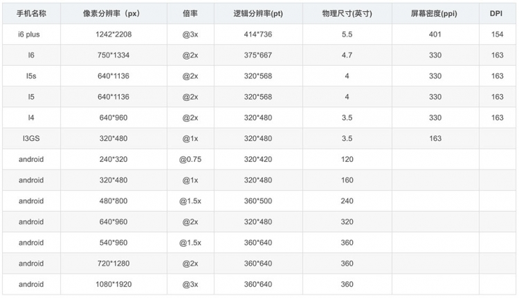 手机常见的尺寸表