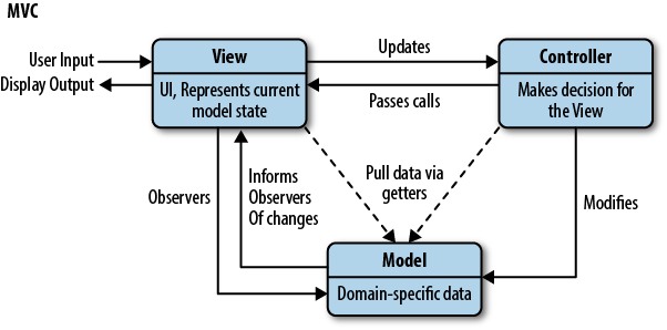 WEB MVC