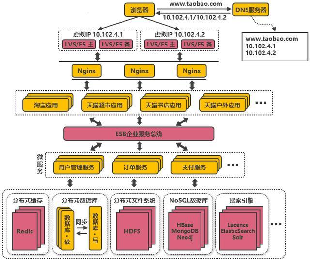 引入企业服务总线ESB屏蔽服务接口的访问差异