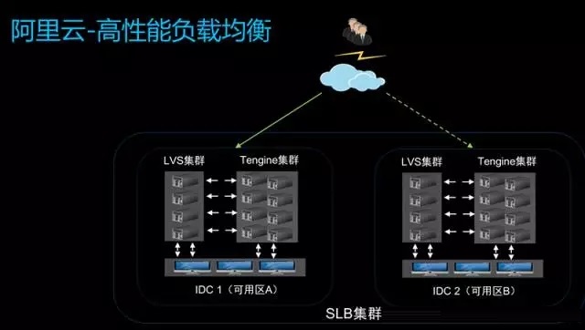 高性能负载均衡实现的过程